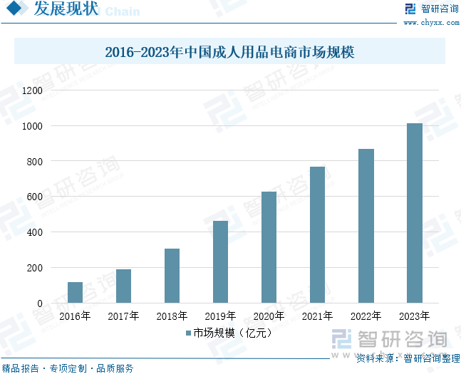 模及重点企业分析：成人用品市场规模达千亿元情趣成为行业主要增长动力[图]冰球突破豪华版手机版2025年中国成人用品行业发展历程、需求量、市场规(图2)