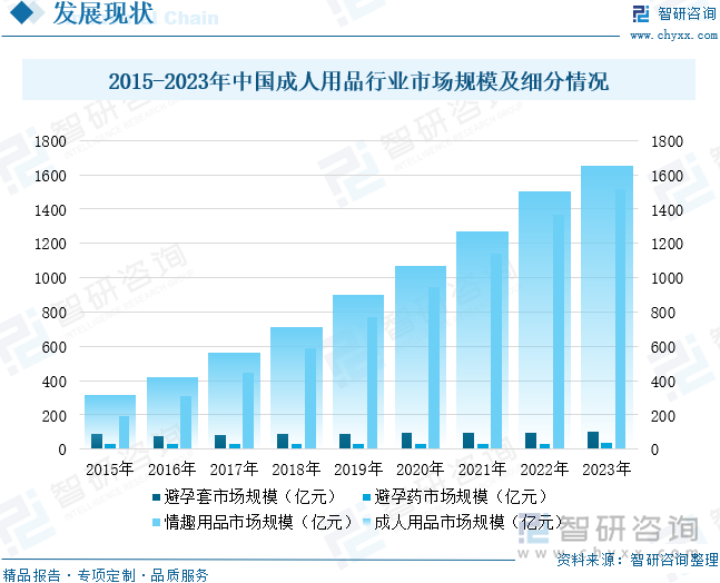 模及重点企业分析：成人用品市场规模达千亿元情趣成为行业主要增长动力[图]冰球突破豪华版手机版2025年中国成人用品行业发展历程、需求量、市场规(图5)