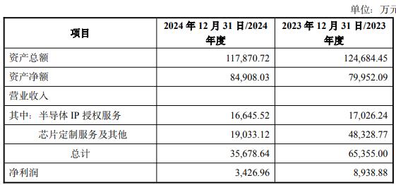 买2标的 1标的去年营收净利双降冰球突破游戏破发连亏股概伦电子拟